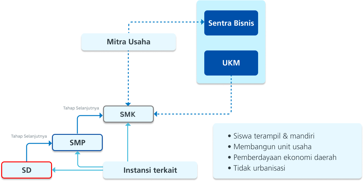 A. Sekolah Eskalator 12 Tahun