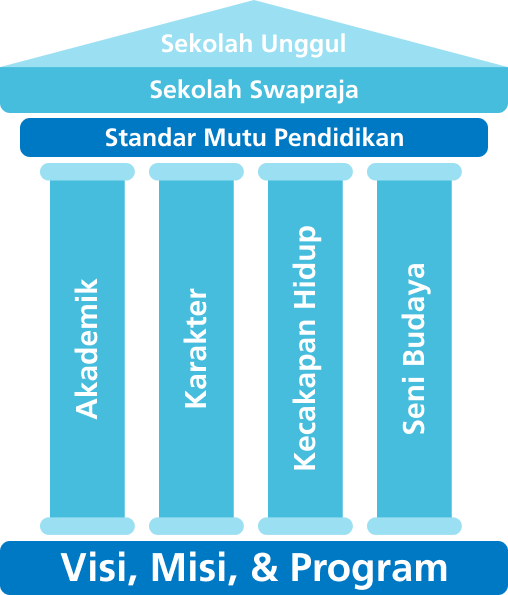 D. 4 Pilar Pembinaan
