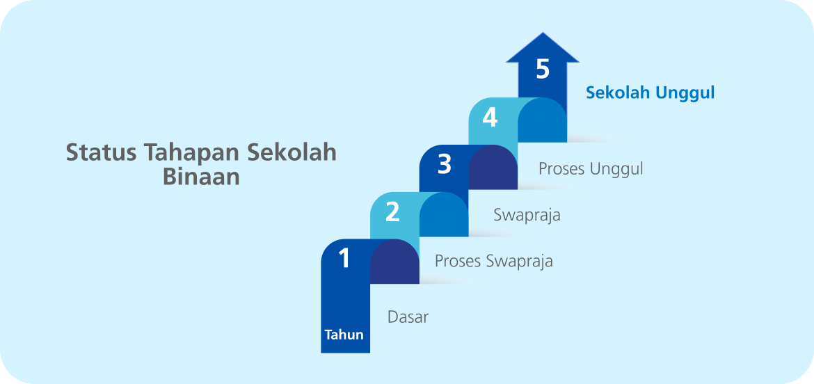 E. Proses Pembinaan 5 tahun yang menyeluruh
